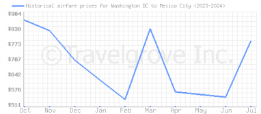 Price overview for flights from Washington DC to Mexico City