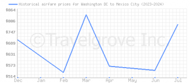 Price overview for flights from Washington DC to Mexico City