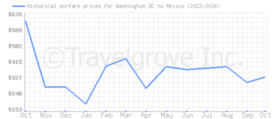 Price overview for flights from Washington DC to Mexico