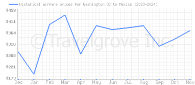 Price overview for flights from Washington DC to Mexico