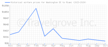 Price overview for flights from Washington DC to Miami