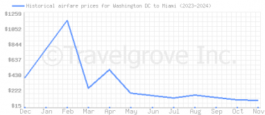 Price overview for flights from Washington DC to Miami