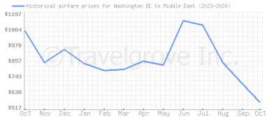 Price overview for flights from Washington DC to Middle East