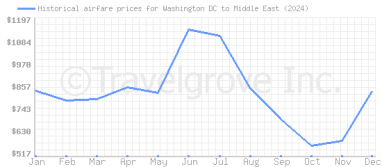 Price overview for flights from Washington DC to Middle East