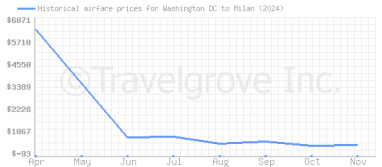 Price overview for flights from Washington DC to Milan