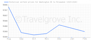 Price overview for flights from Washington DC to Milwaukee