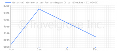 Price overview for flights from Washington DC to Milwaukee