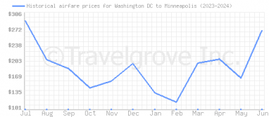 Price overview for flights from Washington DC to Minneapolis