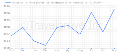 Price overview for flights from Washington DC to Minneapolis