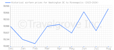 Price overview for flights from Washington DC to Minneapolis