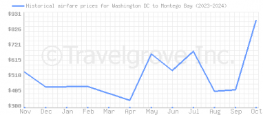 Price overview for flights from Washington DC to Montego Bay