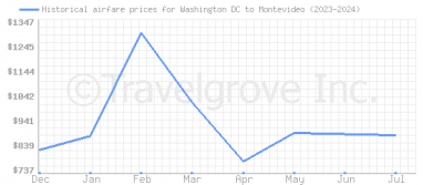 Price overview for flights from Washington DC to Montevideo