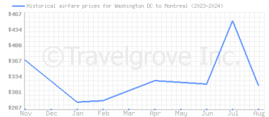 Price overview for flights from Washington DC to Montreal