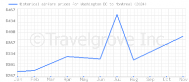 Price overview for flights from Washington DC to Montreal