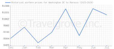 Price overview for flights from Washington DC to Morocco