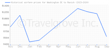 Price overview for flights from Washington DC to Munich