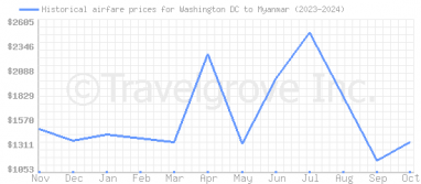 Price overview for flights from Washington DC to Myanmar