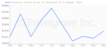 Price overview for flights from Washington DC to Myanmar