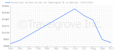 Price overview for flights from Washington DC to Nairobi