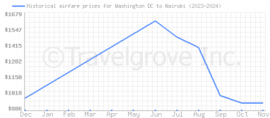 Price overview for flights from Washington DC to Nairobi