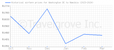 Price overview for flights from Washington DC to Namibia