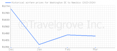 Price overview for flights from Washington DC to Namibia