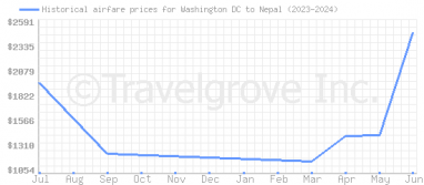 Price overview for flights from Washington DC to Nepal