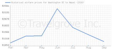 Price overview for flights from Washington DC to Nepal