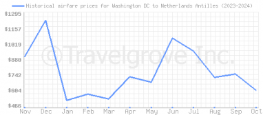 Price overview for flights from Washington DC to Netherlands Antilles