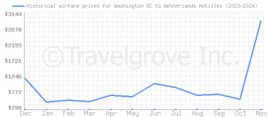 Price overview for flights from Washington DC to Netherlands Antilles