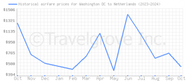 Price overview for flights from Washington DC to Netherlands