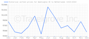 Price overview for flights from Washington DC to Netherlands