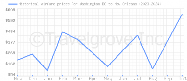 Price overview for flights from Washington DC to New Orleans