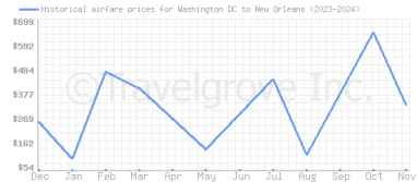 Price overview for flights from Washington DC to New Orleans