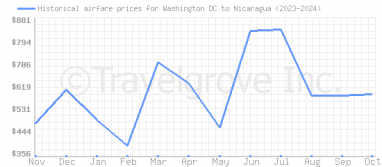 Price overview for flights from Washington DC to Nicaragua