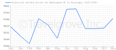 Price overview for flights from Washington DC to Nicaragua