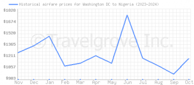 Price overview for flights from Washington DC to Nigeria