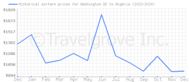 Price overview for flights from Washington DC to Nigeria