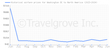Price overview for flights from Washington DC to North America