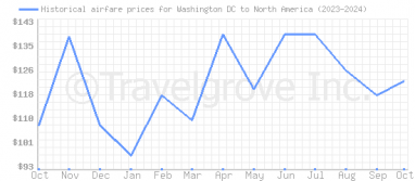 Price overview for flights from Washington DC to North America