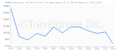 Price overview for flights from Washington DC to North America