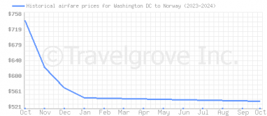 Price overview for flights from Washington DC to Norway