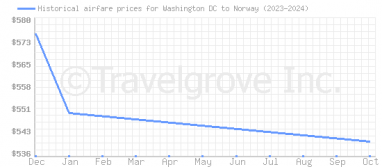 Price overview for flights from Washington DC to Norway