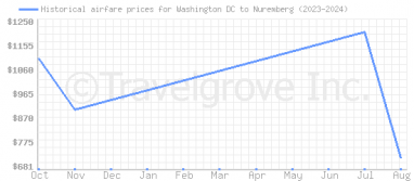 Price overview for flights from Washington DC to Nuremberg