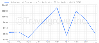 Price overview for flights from Washington DC to Oakland