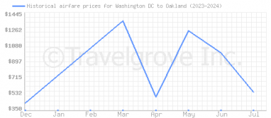 Price overview for flights from Washington DC to Oakland