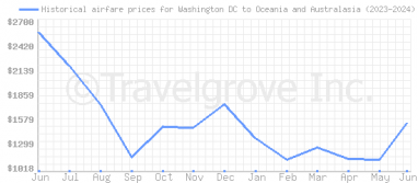 Price overview for flights from Washington DC to Oceania and Australasia