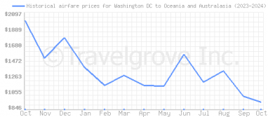 Price overview for flights from Washington DC to Oceania and Australasia