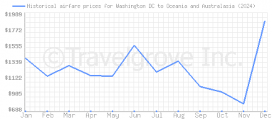 Price overview for flights from Washington DC to Oceania and Australasia