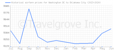 Price overview for flights from Washington DC to Oklahoma City